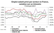Créations d’emploi en France T4 2010 : faiblesse confirmée en seconde estimation Créations d’emploi en France T4 2010 : faiblesse confirmée en seconde estimation