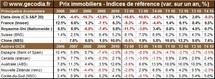 Prix immobiliers par pays fin 2010 : globalement en hausse sauf en Espagne et aux USA