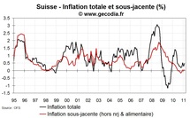 Inflation en Suisse février 2011 : toujours aussi faible