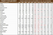 Emplois salariés par région au T4 2010 : une reprise globalement bien partagée