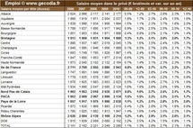 Emplois salariés par région au T4 2010 : une reprise globalement bien partagée Emplois salariés par région au T4 2010 : une reprise globalement bien partagée