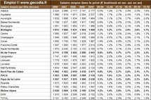 Emplois salariés par région au T4 2010 : une reprise globalement bien partagée