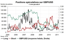 Forex Hedge Fund Watch : la spéculation sur le marché des changes (14 mars 2011)