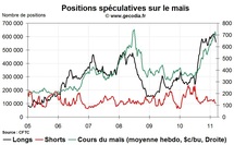 Grain Hedge Fund Watch : la spéculation sur le blé, le maïs et le soja (14 mars 2011)