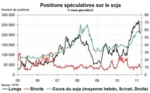 Grain Hedge Fund Watch : la spéculation sur le blé, le maïs et le soja (14 mars 2011)