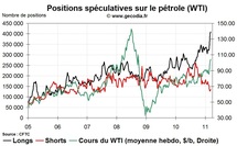 Commo Hedge Fund Watch : la spéculation sur l’or, le pétrole et l’argent (14 mars 2011)