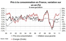 Inflation en France février 2011 : recul de l’inflation sous-jacente et hausse de l’énergie