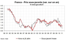 Inflation en France février 2011 : recul de l’inflation sous-jacente et hausse de l’énergie