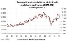 Transactions immobilières France février 2011 : indicateurs toujours très porteurs