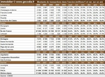 Transactions immobilières dans les régions françaises en février 2011