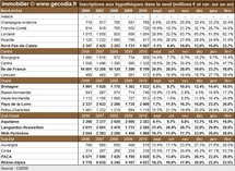 Transactions immobilières dans les régions françaises en février 2011 Transactions immobilières dans les régions françaises en février 2011
