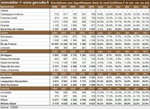 Transactions immobilières dans les régions françaises en février 2011