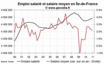 L'emploi salarié dans le privé en hausse en Île-de-France fin 2010