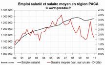 L'emploi salarié dans le privé en hausse en PACA fin 2010