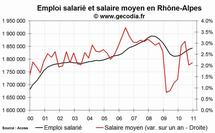 L'emploi salarié dans le privé en hausse en Rhône-Alpes fin 2010