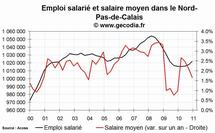 L'emploi salarié dans le privé en hausse en Nord Pas-de-Calais fin 2010 L'emploi salarié dans le privé en hausse en Nord Pas-de-Calais fin 2010
