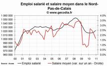 L'emploi salarié dans le privé en hausse en Nord Pas-de-Calais fin 2010