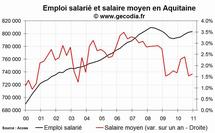 L'emploi salarié dans le privé en hausse en Aquitaine fin 2010