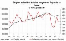 L'emploi salarié dans le privé en hausse en Pays de la Loire fin 2010 L'emploi salarié dans le privé en hausse en Pays de la Loire fin 2010