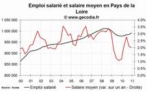 L'emploi salarié dans le privé en hausse en Pays de la Loire fin 2010