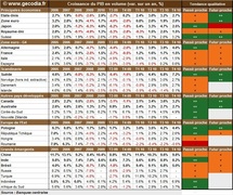 Taux de croissance du PIB par pays : un bon cru au T4 2010