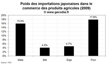 Le poids du Japon sur les marchés des produits agricoles