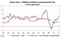 Inflation zone euro février 2011 : l’inflation sous-jacente stable à 1 % Inflation zone euro février 2011 : l’inflation sous-jacente stable à 1 %