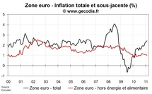 Inflation zone euro février 2011 : l’inflation sous-jacente stable à 1 %