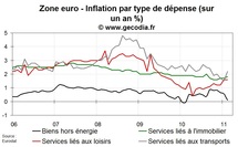 Inflation zone euro février 2011 : l’inflation sous-jacente stable à 1 %