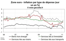 Inflation zone euro février 2011 : l’inflation sous-jacente stable à 1 % Inflation zone euro février 2011 : l’inflation sous-jacente stable à 1 %