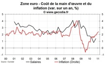 Salaires en zone euro fin 2010 : des gains de pouvoir d’achat réduits comme peau de chagrin