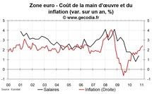 Salaires en zone euro fin 2010 : des gains de pouvoir d’achat réduits comme peau de chagrin Salaires en zone euro fin 2010 : des gains de pouvoir d’achat réduits comme peau de chagrin