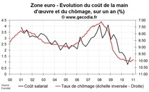 Salaires en zone euro fin 2010 : des gains de pouvoir d’achat réduits comme peau de chagrin