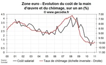 Salaires en zone euro fin 2010 : des gains de pouvoir d’achat réduits comme peau de chagrin Salaires en zone euro fin 2010 : des gains de pouvoir d’achat réduits comme peau de chagrin