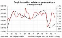 L'emploi salarié dans le privé progresse en Alsace fin 2010