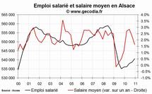 L'emploi salarié dans le privé progresse en Alsace fin 2010 L'emploi salarié dans le privé progresse en Alsace fin 2010