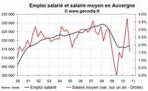 L'emploi salarié dans le privé en hausse en Auvergne