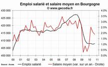 L'emploi salarié dans le privé stagne en Bourgogne fin 2010