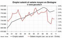 L'emploi salarié dans le privé en hausse en Bretagne fin 2010
