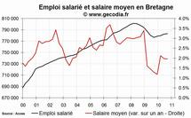 L'emploi salarié dans le privé en hausse en Bretagne fin 2010 L'emploi salarié dans le privé en hausse en Bretagne fin 2010