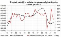 L'emploi salarié dans le privé en hausse en région Centre fin 2010
