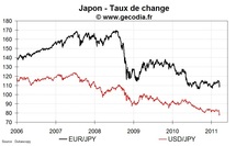 Crise nucléaire au Japon : le point sur les marchés financiers