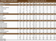 Le chômage en région fin 2010 : en baisse presque partout Le chômage en région fin 2010 : en baisse presque partout