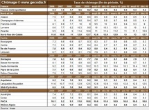 Le chômage en région fin 2010 : en baisse presque partout