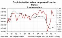 L'emploi salarié dans le privé en hausse en Franche-Comté fin 2010