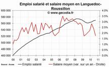 L'emploi salarié dans le privé en hausse en Languedoc-Roussillon fin 2010