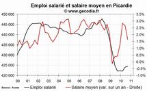 L'emploi salarié dans le privé en hausse en Picardie fin 2010