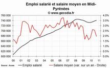 L'emploi salarié dans le privé en hausse en Midi-Pyrénées fin 2010