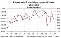 L'emploi salarié dans le privé en hausse en Poitou-Charentes fin 2010