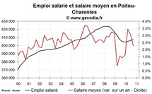 L'emploi salarié dans le privé en hausse en Poitou-Charentes fin 2010 L'emploi salarié dans le privé en hausse en Poitou-Charentes fin 2010